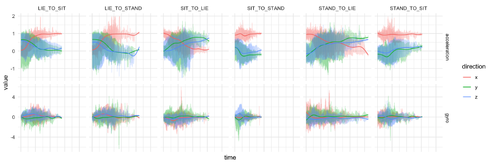 Classifying physical activity from smartphone data