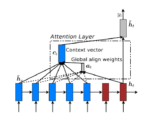 Attention-based Neural Machine Translation with Keras