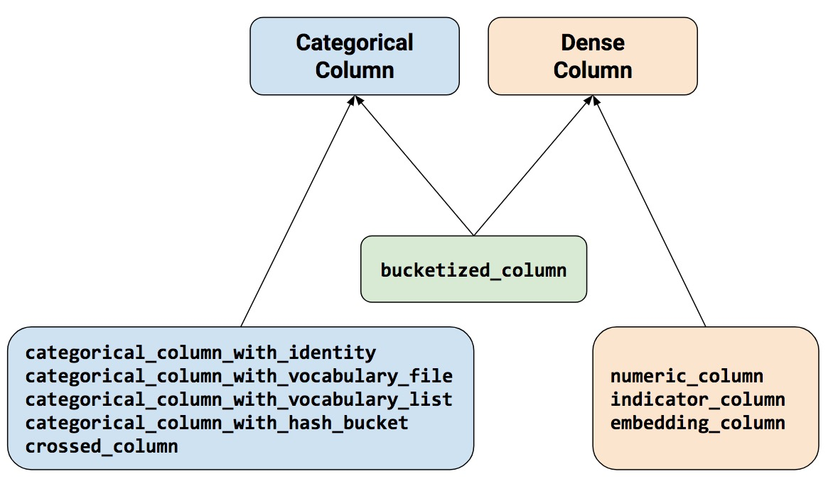 TensorFlow feature columns: Transforming your data recipes-style
