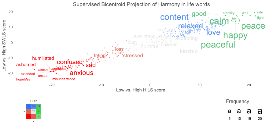 Supervised Bicentroid Projection of Harmony in life words