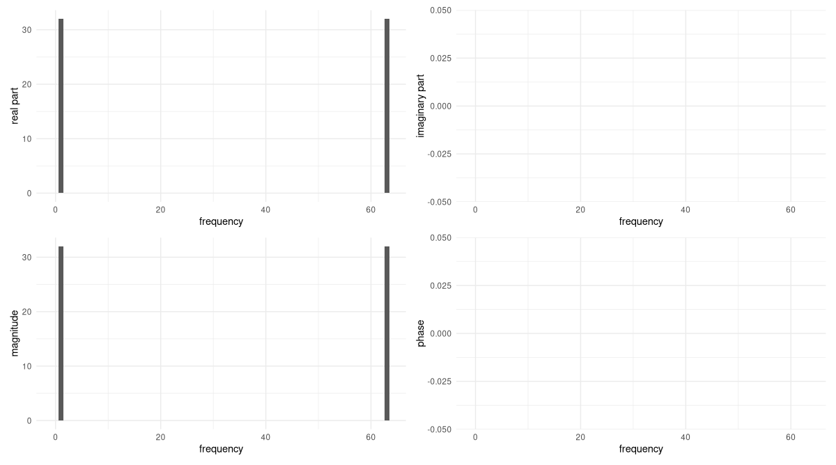 Figure 2: Real parts, imaginary parts, magnitudes and phases of the Fourier coefficients, obtained on a pure cosine that performs a single revolution over the sampling period. Imaginary parts as well as phases are all zero.