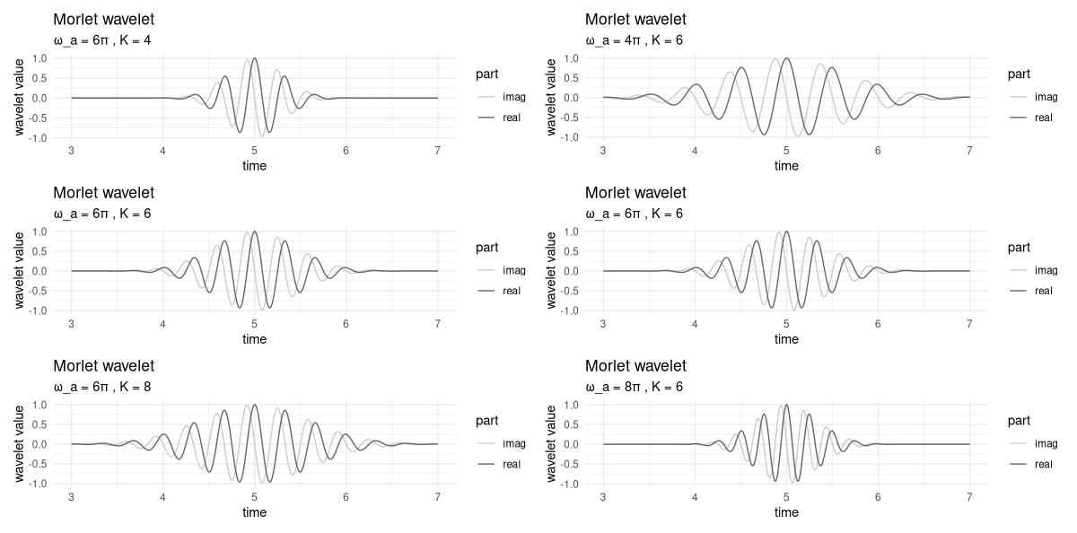 Figure 2: Morlet wavelet: Effects of varying scale and analysis frequency.