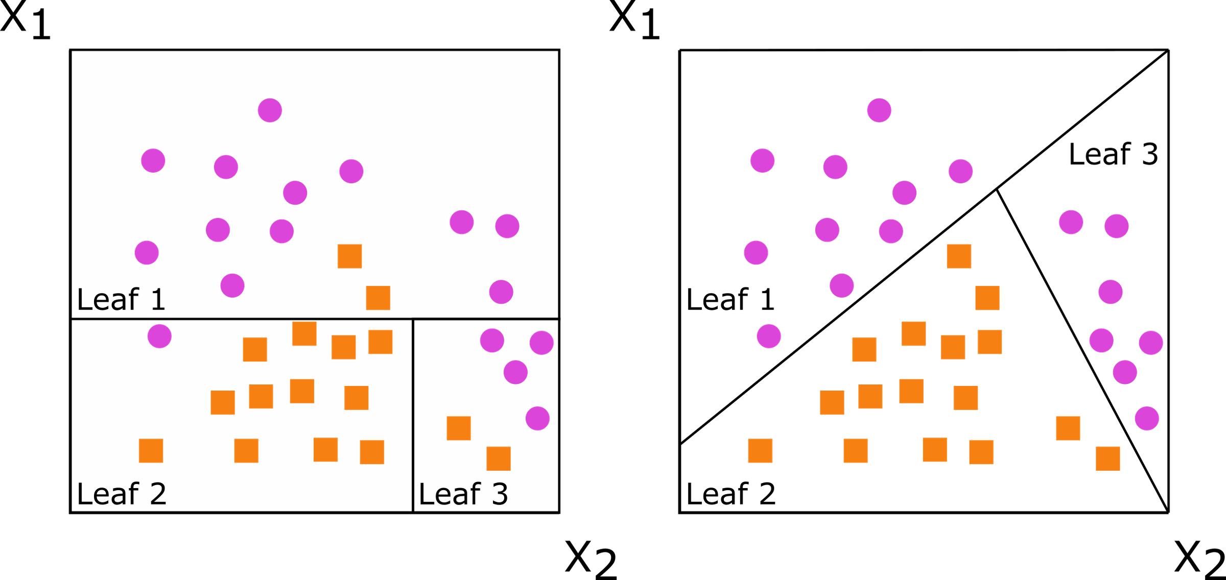 Two plots of decision boundaries for a classification problem. One uses single-variable splitting and the other oblique splitting. Both trees partition the predictor space defined by predictors X1 and X2, but the oblique splits do a better job of separating the two classes thanks to an 'oblique' boundary formed by considering both X1 and X2 at the same time.